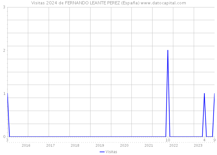 Visitas 2024 de FERNANDO LEANTE PEREZ (España) 