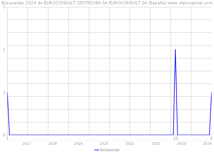 Búsquedas 2024 de EUROCONSULT GEOTECNIA SA EUROCONSULT SA (España) 