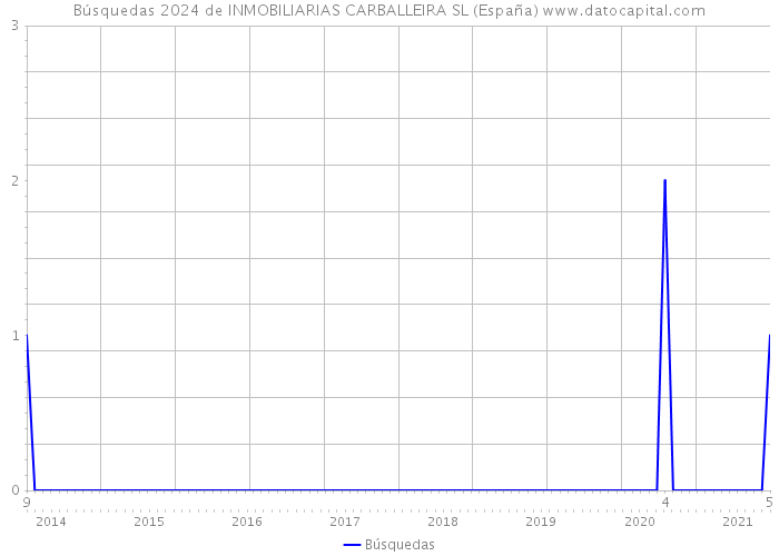 Búsquedas 2024 de INMOBILIARIAS CARBALLEIRA SL (España) 