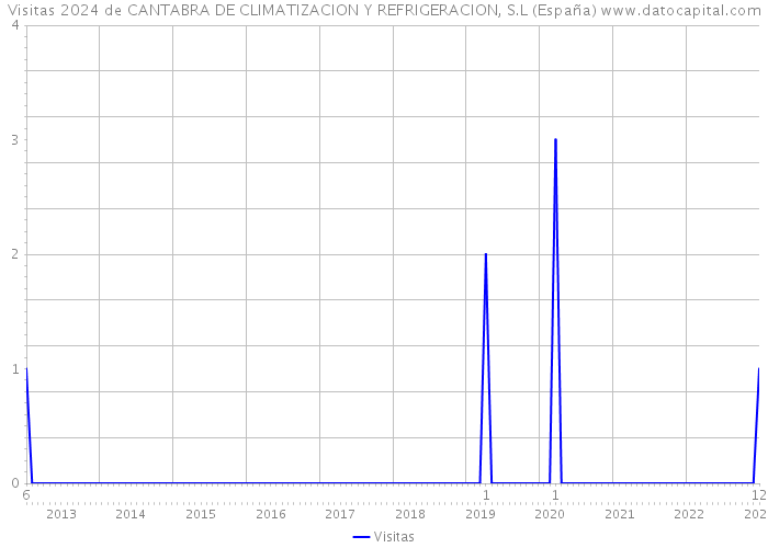 Visitas 2024 de CANTABRA DE CLIMATIZACION Y REFRIGERACION, S.L (España) 