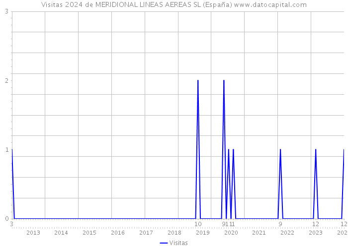 Visitas 2024 de MERIDIONAL LINEAS AEREAS SL (España) 