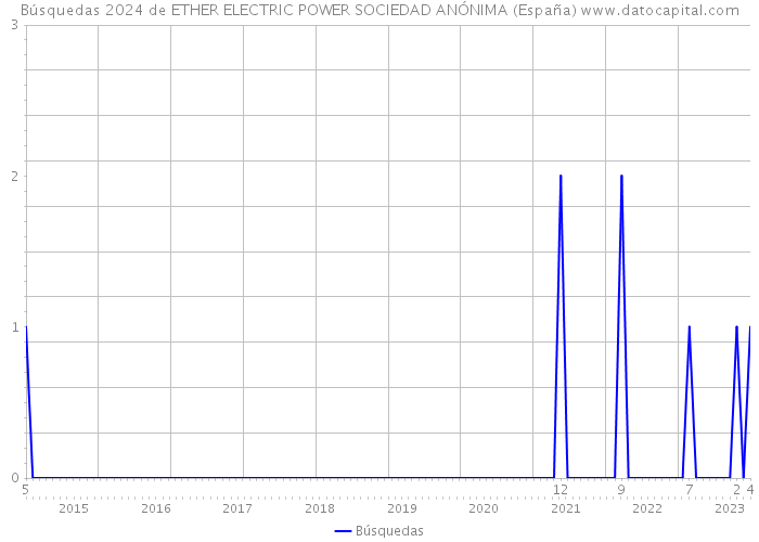 Búsquedas 2024 de ETHER ELECTRIC POWER SOCIEDAD ANÓNIMA (España) 
