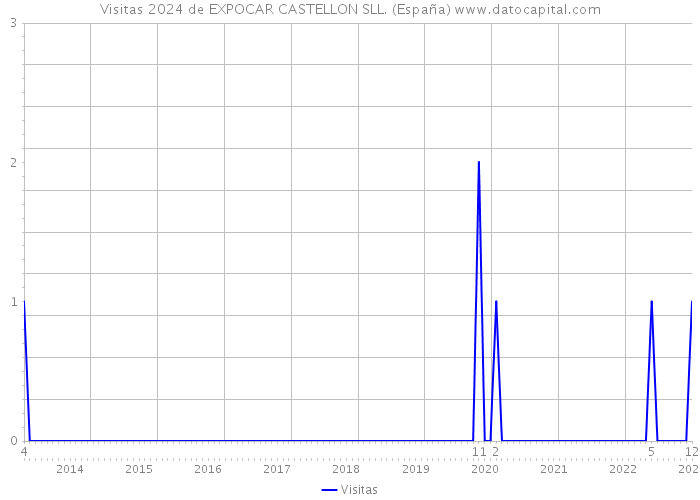 Visitas 2024 de EXPOCAR CASTELLON SLL. (España) 