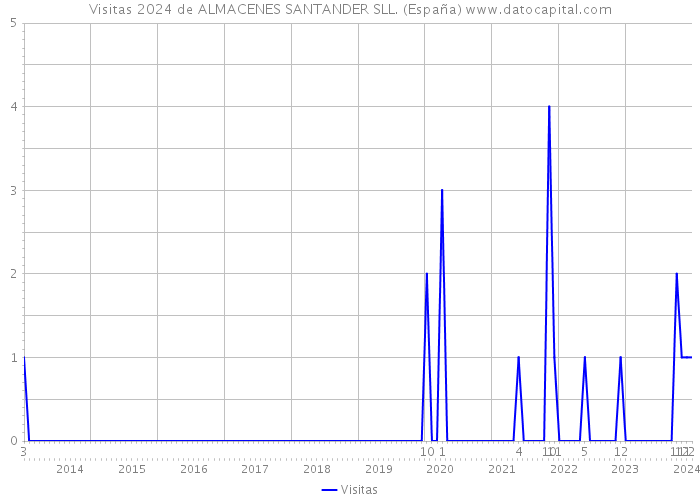 Visitas 2024 de ALMACENES SANTANDER SLL. (España) 