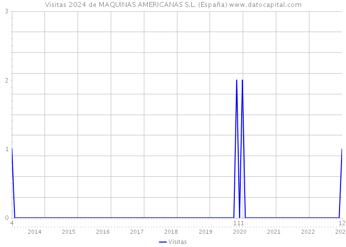 Visitas 2024 de MAQUINAS AMERICANAS S.L. (España) 