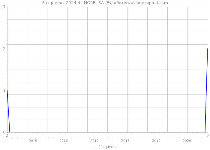 Búsquedas 2024 de NOREL SA (España) 