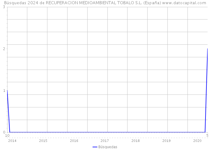 Búsquedas 2024 de RECUPERACION MEDIOAMBIENTAL TOBALO S.L. (España) 