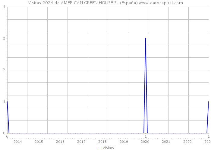 Visitas 2024 de AMERICAN GREEN HOUSE SL (España) 