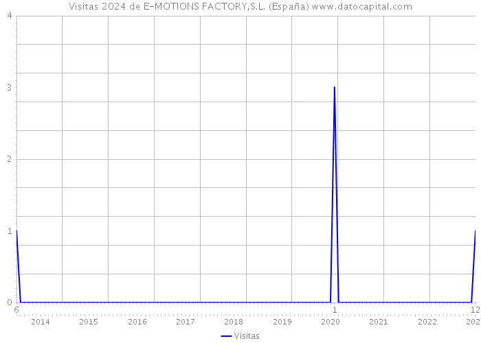 Visitas 2024 de E-MOTIONS FACTORY,S.L. (España) 
