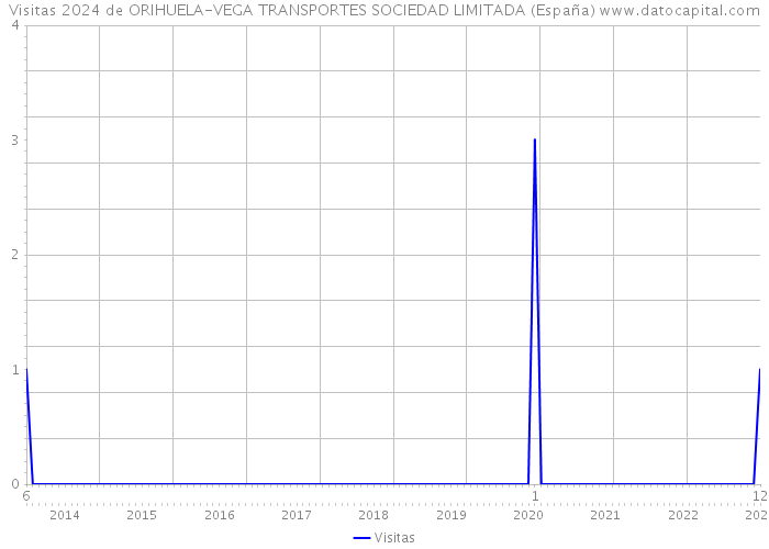 Visitas 2024 de ORIHUELA-VEGA TRANSPORTES SOCIEDAD LIMITADA (España) 