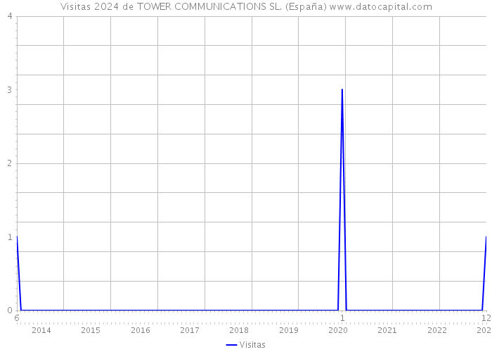 Visitas 2024 de TOWER COMMUNICATIONS SL. (España) 