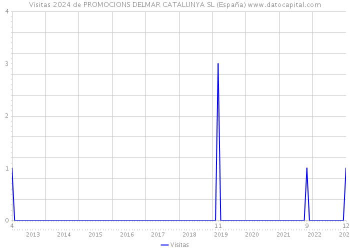 Visitas 2024 de PROMOCIONS DELMAR CATALUNYA SL (España) 