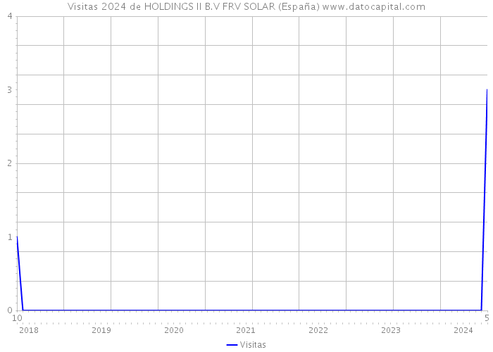 Visitas 2024 de HOLDINGS II B.V FRV SOLAR (España) 
