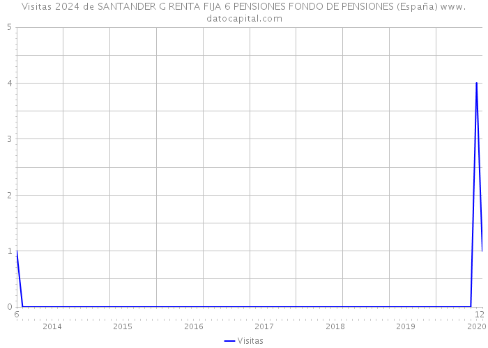 Visitas 2024 de SANTANDER G RENTA FIJA 6 PENSIONES FONDO DE PENSIONES (España) 