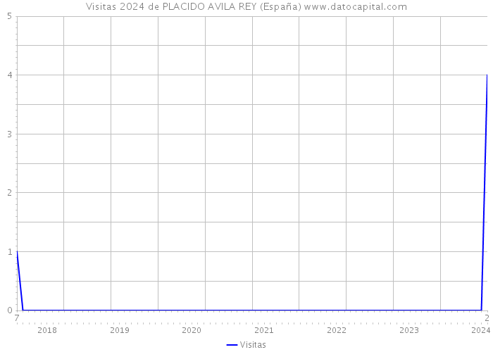 Visitas 2024 de PLACIDO AVILA REY (España) 