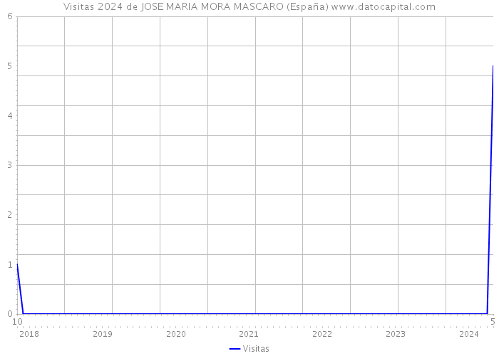 Visitas 2024 de JOSE MARIA MORA MASCARO (España) 