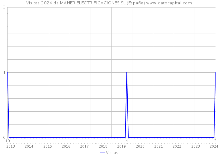 Visitas 2024 de MAHER ELECTRIFICACIONES SL (España) 