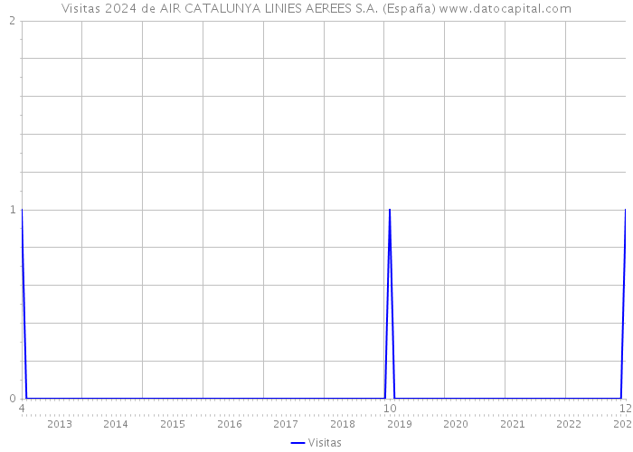 Visitas 2024 de AIR CATALUNYA LINIES AEREES S.A. (España) 