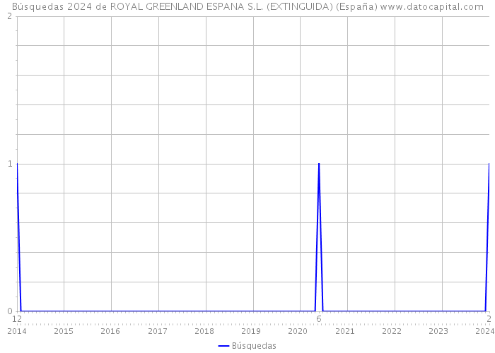 Búsquedas 2024 de ROYAL GREENLAND ESPANA S.L. (EXTINGUIDA) (España) 
