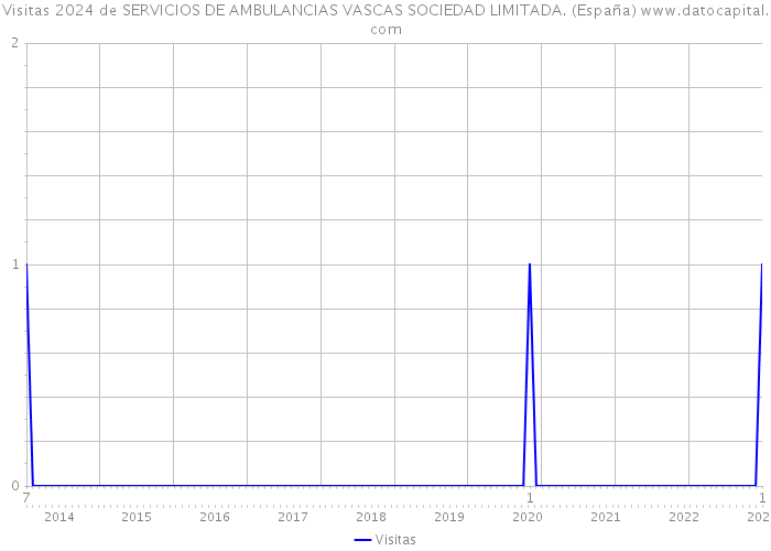 Visitas 2024 de SERVICIOS DE AMBULANCIAS VASCAS SOCIEDAD LIMITADA. (España) 