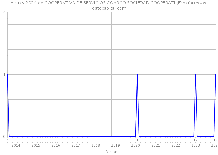 Visitas 2024 de COOPERATIVA DE SERVICIOS COARCO SOCIEDAD COOPERATI (España) 