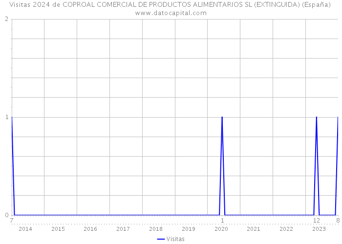 Visitas 2024 de COPROAL COMERCIAL DE PRODUCTOS ALIMENTARIOS SL (EXTINGUIDA) (España) 