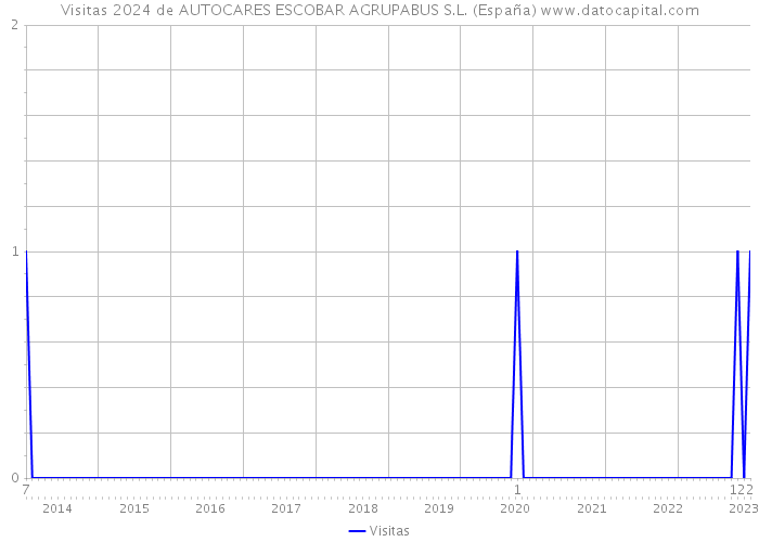 Visitas 2024 de AUTOCARES ESCOBAR AGRUPABUS S.L. (España) 