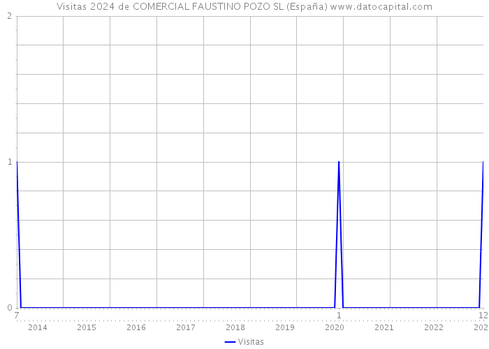 Visitas 2024 de COMERCIAL FAUSTINO POZO SL (España) 