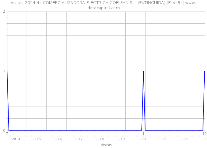 Visitas 2024 de COMERCIALIZADORA ELECTRICA COELSAN S.L. (EXTINGUIDA) (España) 