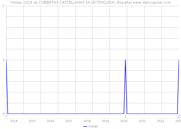 Visitas 2024 de CUBIERTAS CASTELLANAS SA (EXTINGUIDA) (España) 