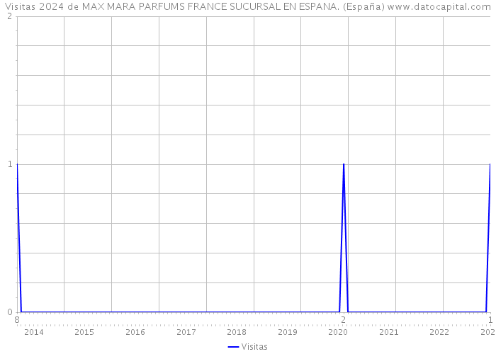 Visitas 2024 de MAX MARA PARFUMS FRANCE SUCURSAL EN ESPANA. (España) 