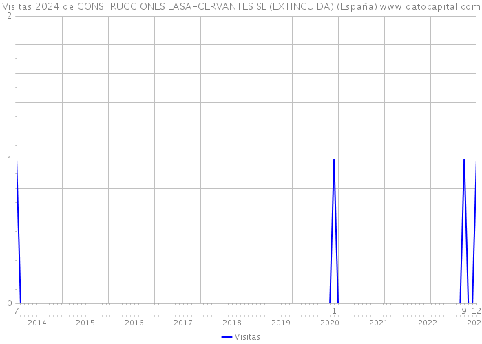 Visitas 2024 de CONSTRUCCIONES LASA-CERVANTES SL (EXTINGUIDA) (España) 