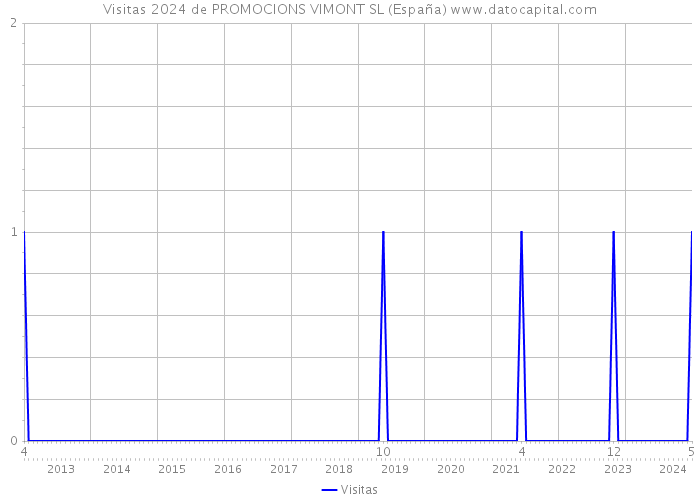 Visitas 2024 de PROMOCIONS VIMONT SL (España) 