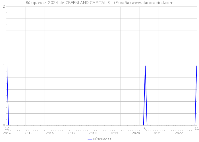 Búsquedas 2024 de GREENLAND CAPITAL SL. (España) 