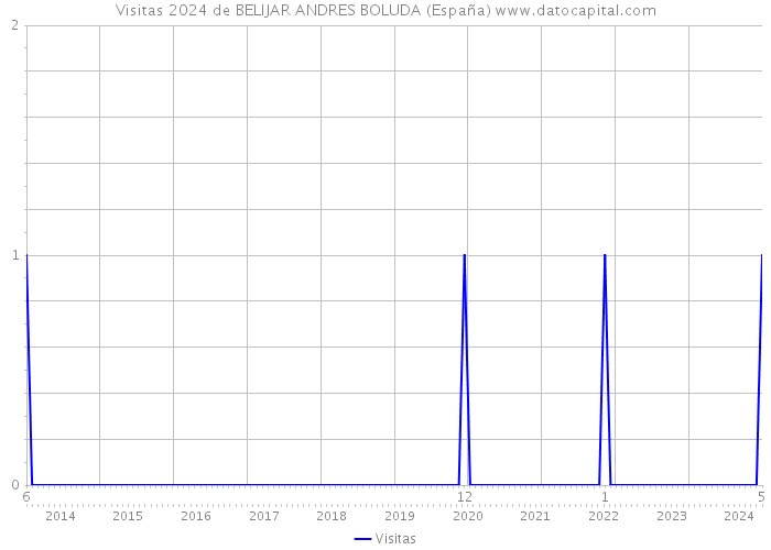 Visitas 2024 de BELIJAR ANDRES BOLUDA (España) 