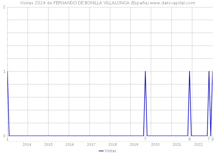 Visitas 2024 de FERNANDO DE BONILLA VILLALONGA (España) 