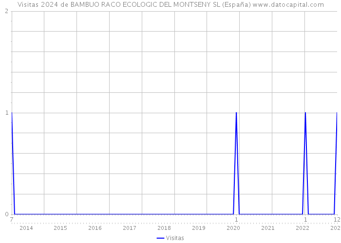 Visitas 2024 de BAMBUO RACO ECOLOGIC DEL MONTSENY SL (España) 