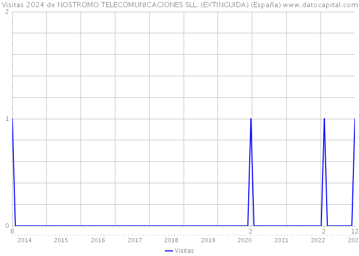 Visitas 2024 de NOSTROMO TELECOMUNICACIONES SLL. (EXTINGUIDA) (España) 
