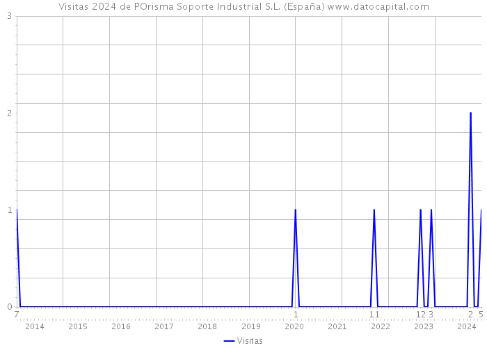 Visitas 2024 de POrisma Soporte Industrial S.L. (España) 