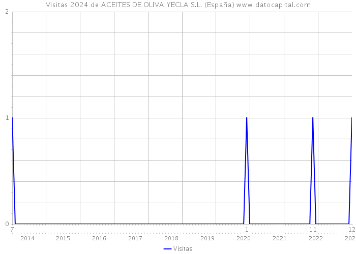 Visitas 2024 de ACEITES DE OLIVA YECLA S.L. (España) 