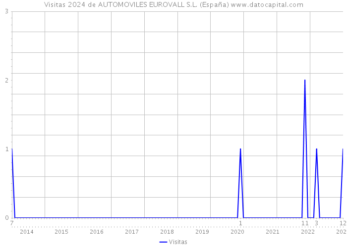 Visitas 2024 de AUTOMOVILES EUROVALL S.L. (España) 