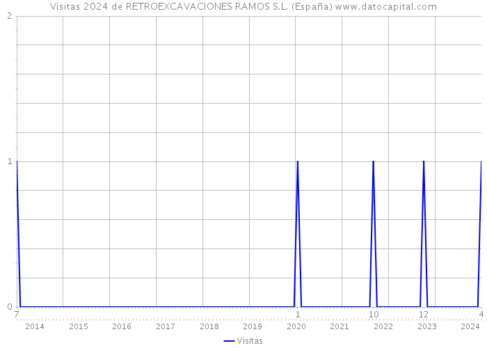 Visitas 2024 de RETROEXCAVACIONES RAMOS S.L. (España) 