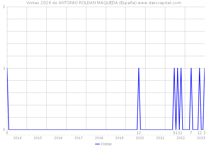 Visitas 2024 de ANTONIO ROLDAN MAQUEDA (España) 
