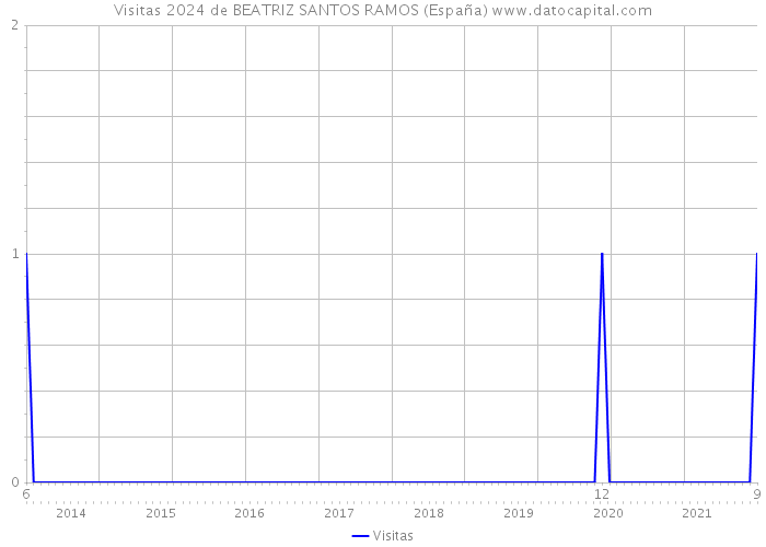 Visitas 2024 de BEATRIZ SANTOS RAMOS (España) 
