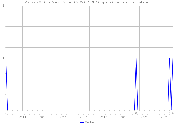 Visitas 2024 de MARTIN CASANOVA PEREZ (España) 