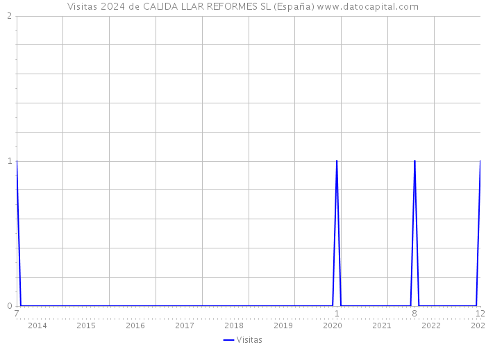 Visitas 2024 de CALIDA LLAR REFORMES SL (España) 