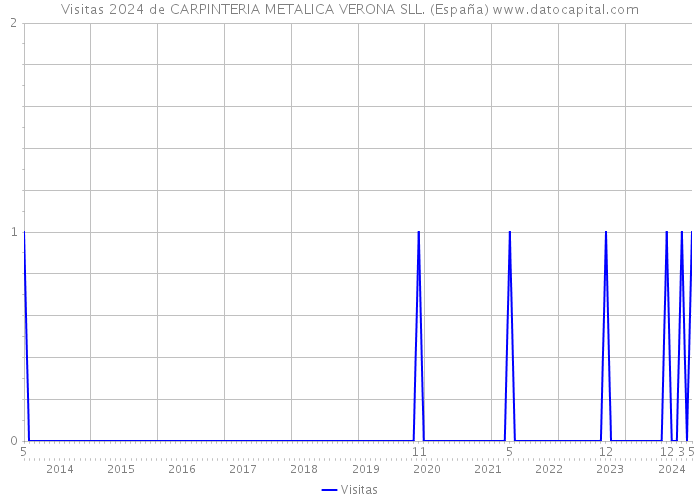 Visitas 2024 de CARPINTERIA METALICA VERONA SLL. (España) 