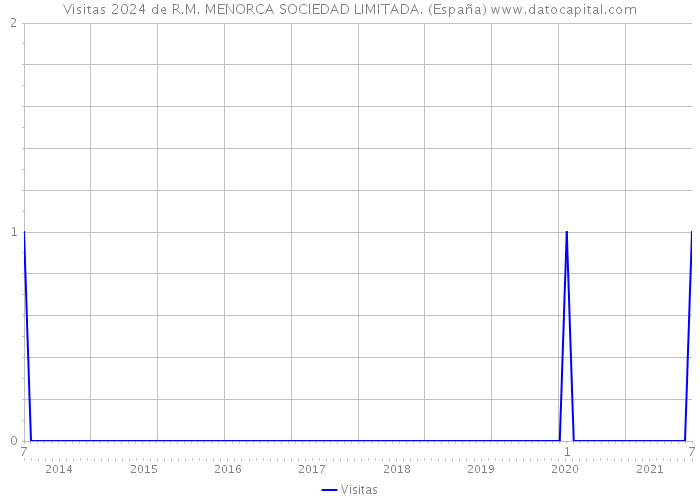 Visitas 2024 de R.M. MENORCA SOCIEDAD LIMITADA. (España) 