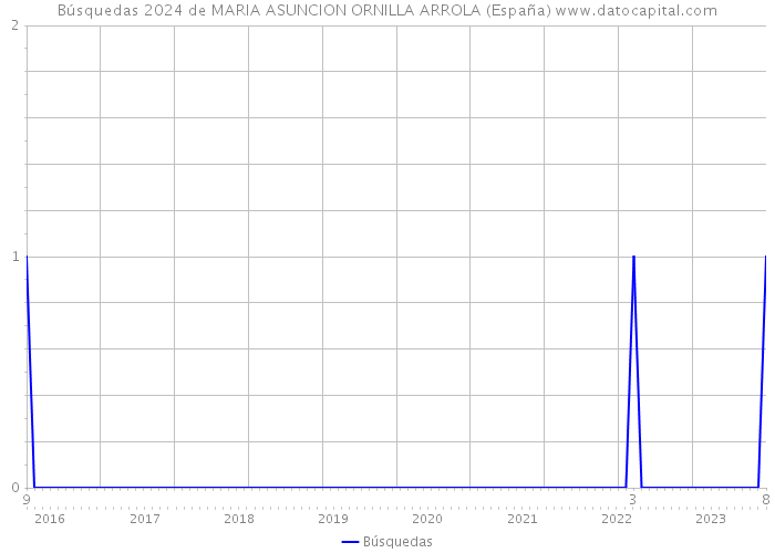 Búsquedas 2024 de MARIA ASUNCION ORNILLA ARROLA (España) 