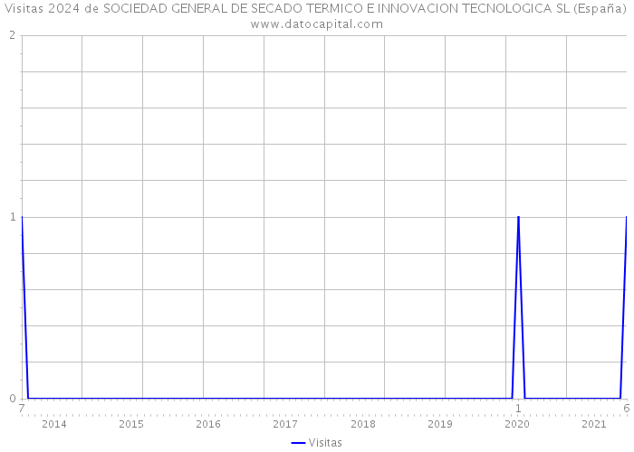 Visitas 2024 de SOCIEDAD GENERAL DE SECADO TERMICO E INNOVACION TECNOLOGICA SL (España) 